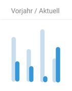 Beispiel einer Statistik für einen Vergleich von Besuchszahlen auf einer Website