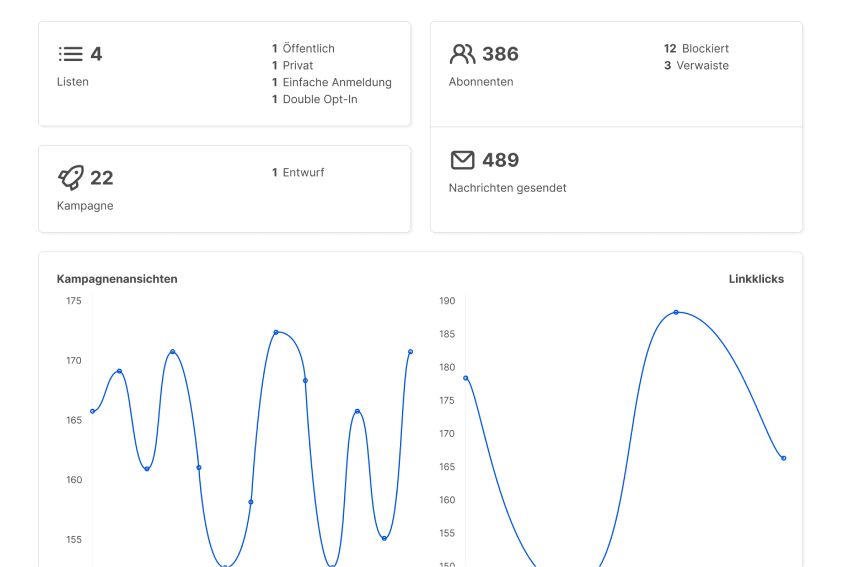 Beispielansicht eines Dashboards mit zusammengefassten Daten und Graphen