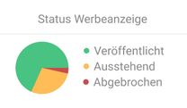 Beispiel einer Statistik für die Sichtbarkeit von Werbeanzeigen im Web